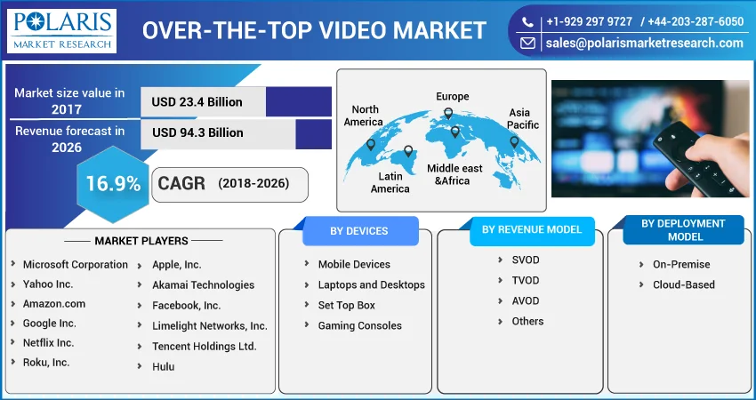 Over-The-Top Video Market